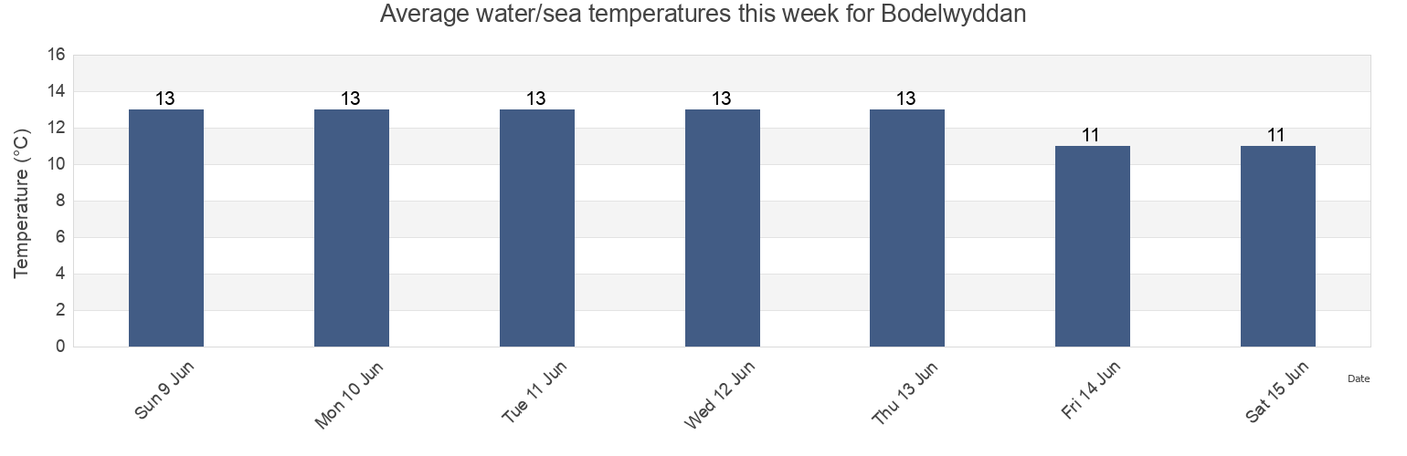 Water temperature in Bodelwyddan, Denbighshire, Wales, United Kingdom today and this week