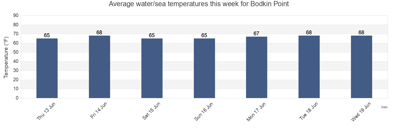 Water temperature in Bodkin Point, Anne Arundel County, Maryland, United States today and this week