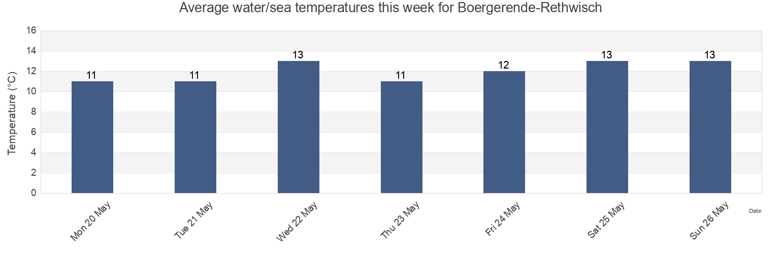 Water temperature in Boergerende-Rethwisch, Mecklenburg-Vorpommern, Germany today and this week