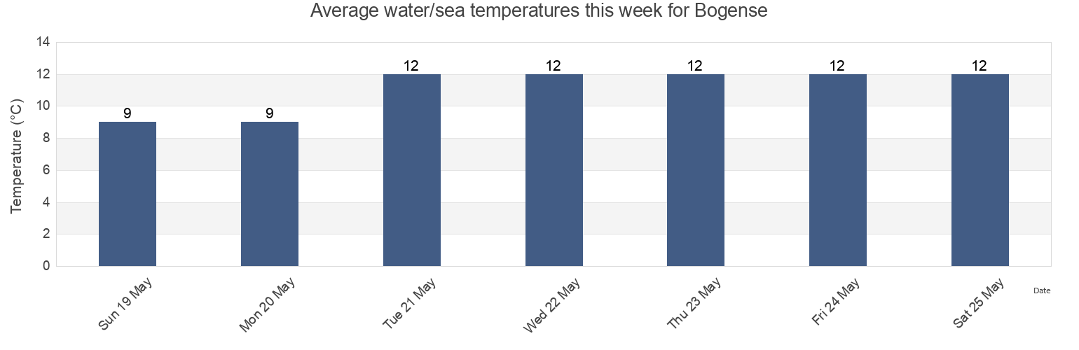 Water temperature in Bogense, Nordfyns Kommune, South Denmark, Denmark today and this week