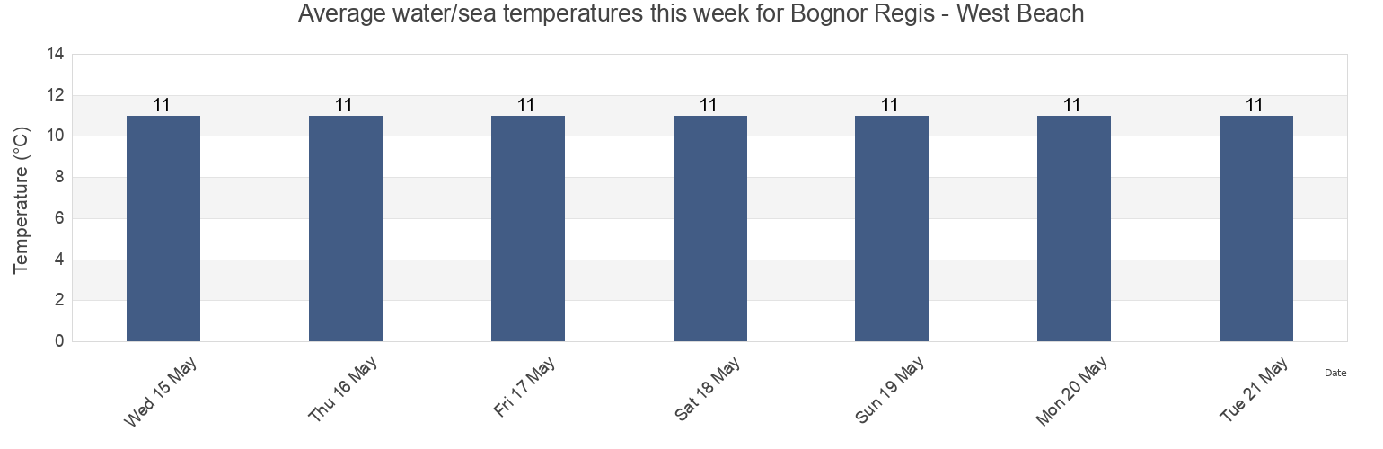 Water temperature in Bognor Regis - West Beach, West Sussex, England, United Kingdom today and this week