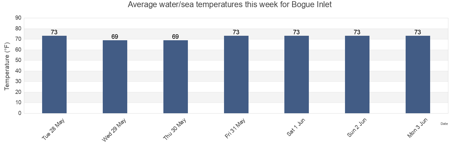 Water temperature in Bogue Inlet, Onslow County, North Carolina, United States today and this week