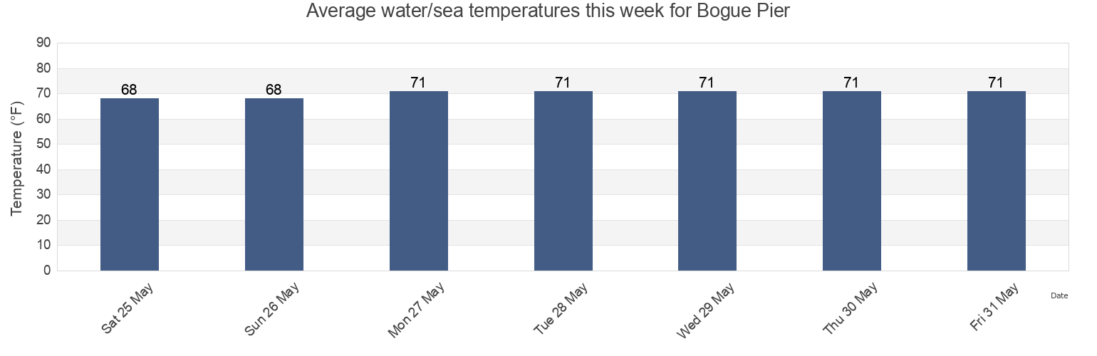 Water temperature in Bogue Pier, Onslow County, North Carolina, United States today and this week