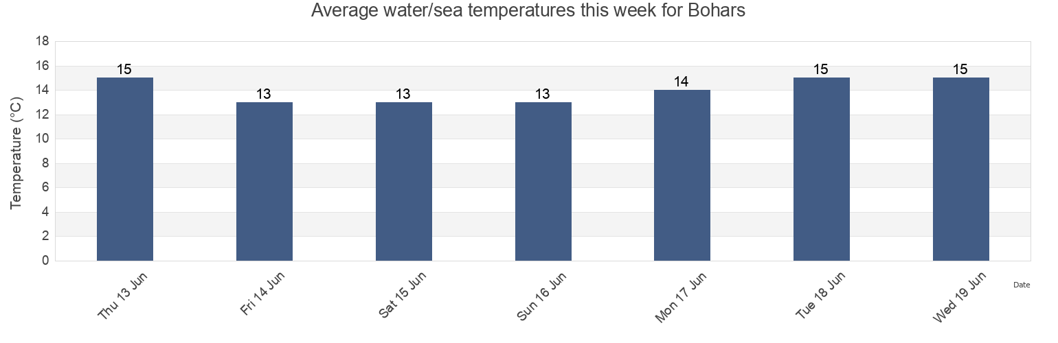 Water temperature in Bohars, Finistere, Brittany, France today and this week