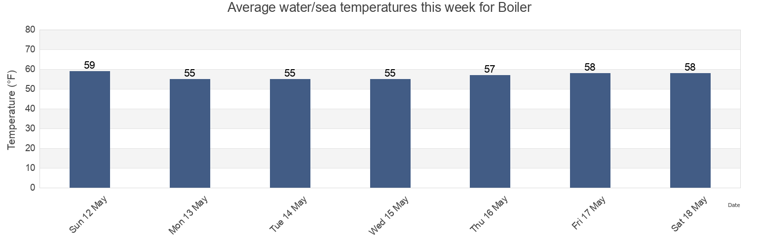 Water temperature in Boiler, Lancaster County, Pennsylvania, United States today and this week