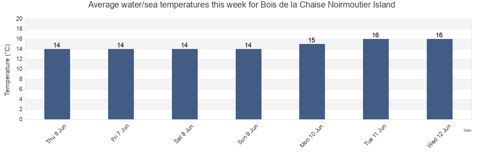 Water temperature in Bois de la Chaise Noirmoutier Island, Loire-Atlantique, Pays de la Loire, France today and this week