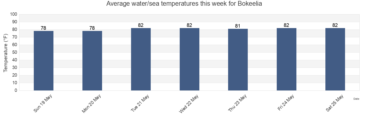 Water temperature in Bokeelia, Lee County, Florida, United States today and this week