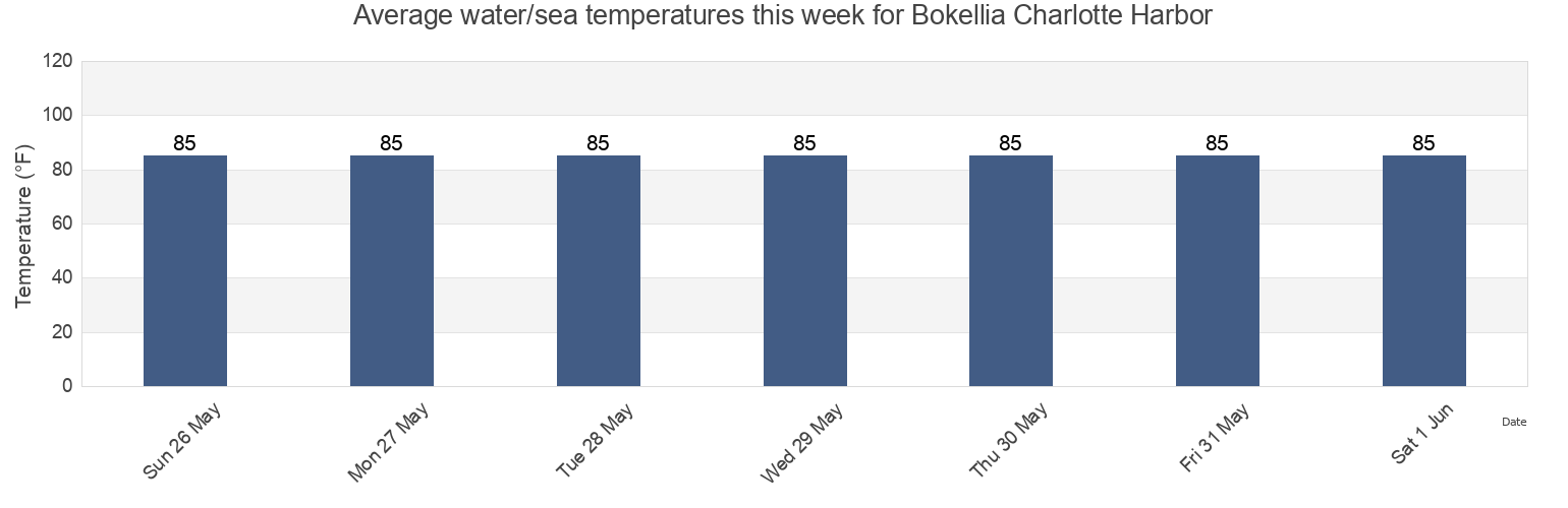 Water temperature in Bokellia Charlotte Harbor, Lee County, Florida, United States today and this week