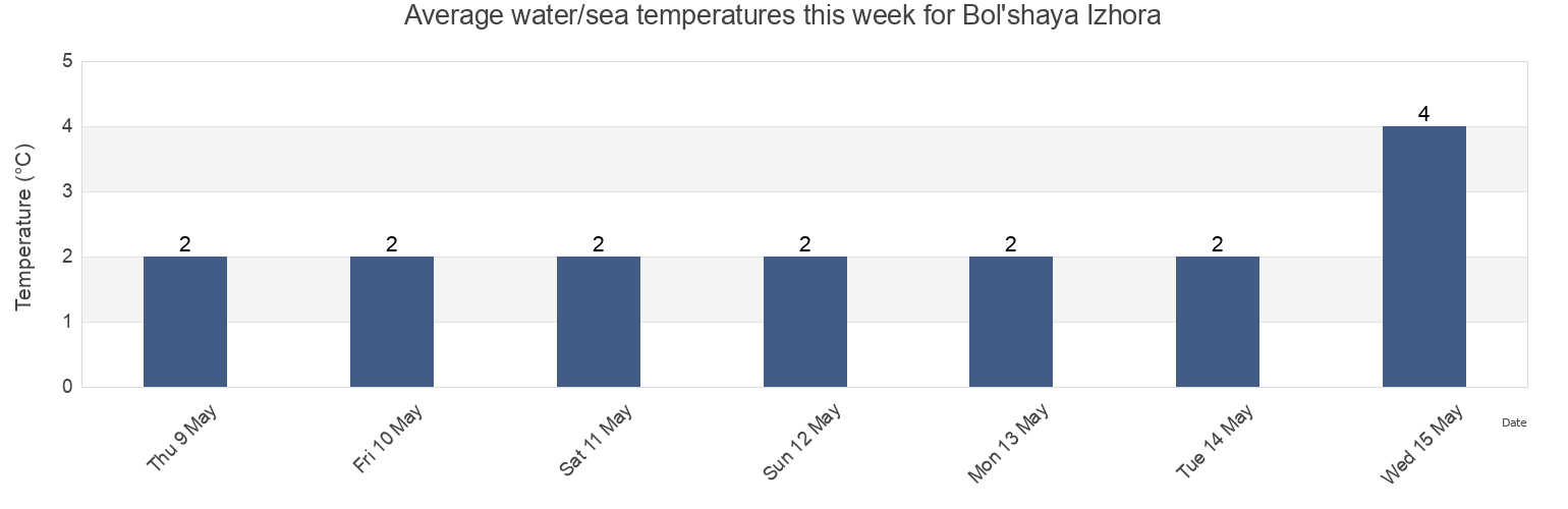 Water temperature in Bol'shaya Izhora, Leningradskaya Oblast', Russia today and this week