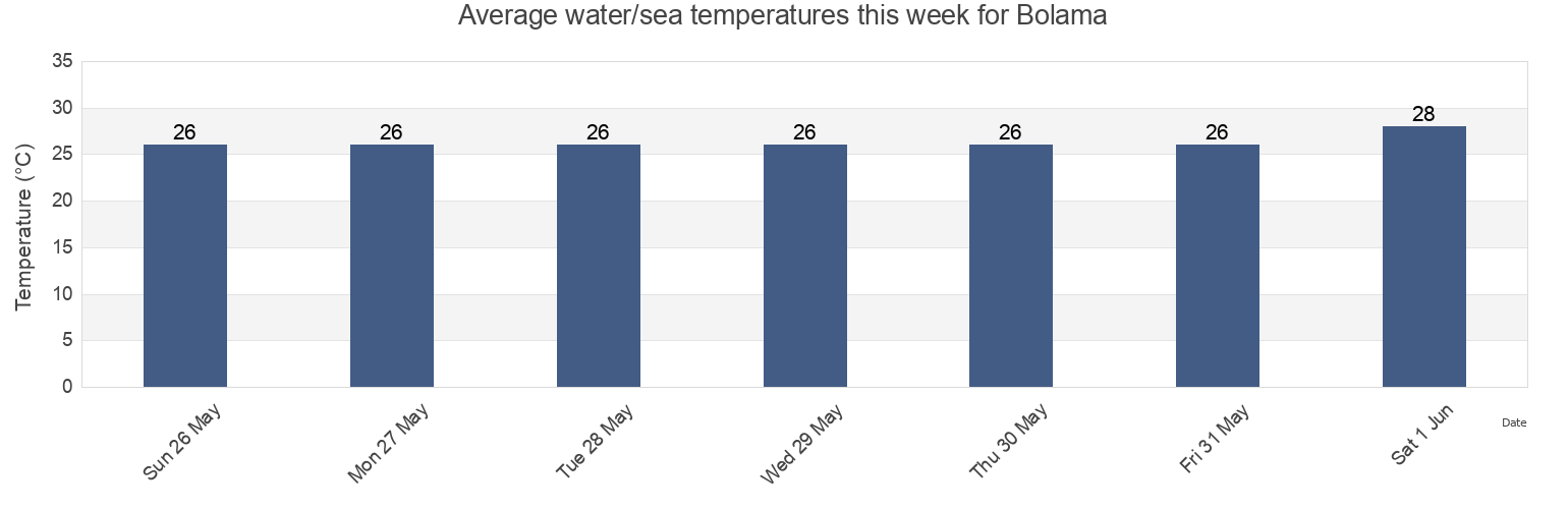 Water temperature in Bolama, Empada, Quinara, Guinea-Bissau today and this week