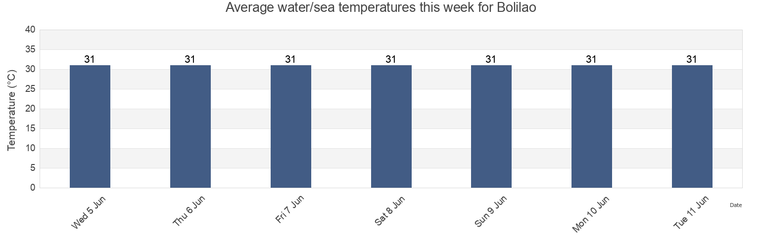 Water temperature in Bolilao, Province of Iloilo, Western Visayas, Philippines today and this week