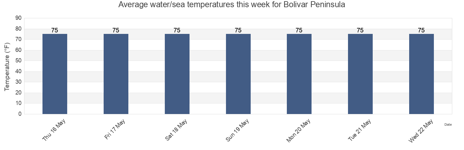 Water temperature in Bolivar Peninsula, Galveston County, Texas, United States today and this week