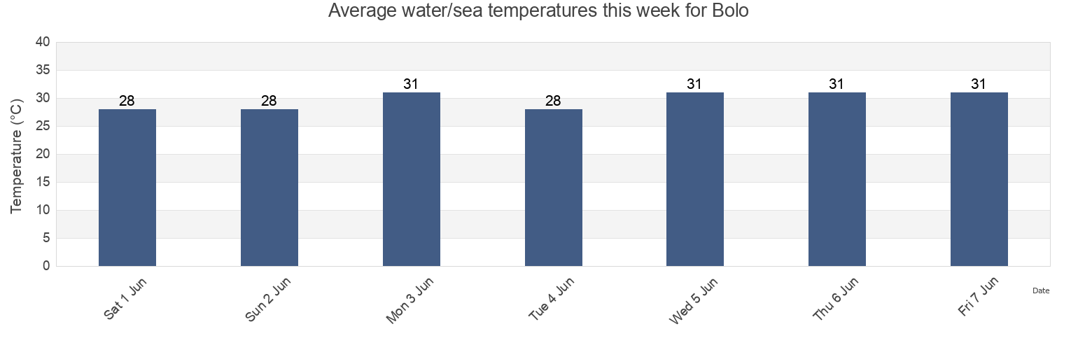 Water temperature in Bolo, Province of Batangas, Calabarzon, Philippines today and this week
