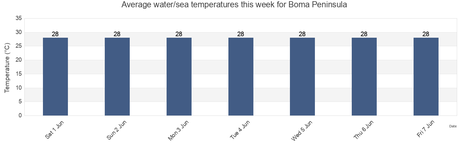 Water temperature in Boma Peninsula, Tanga, Tanzania today and this week