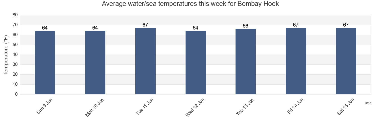 Water temperature in Bombay Hook, Kent County, Delaware, United States today and this week