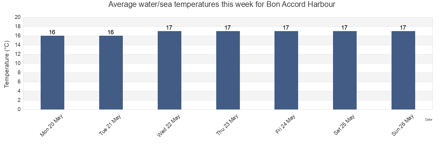 Water temperature in Bon Accord Harbour, Auckland, Auckland, New Zealand today and this week