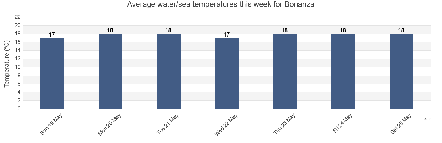 Water temperature in Bonanza, Provincia de Cadiz, Andalusia, Spain today and this week