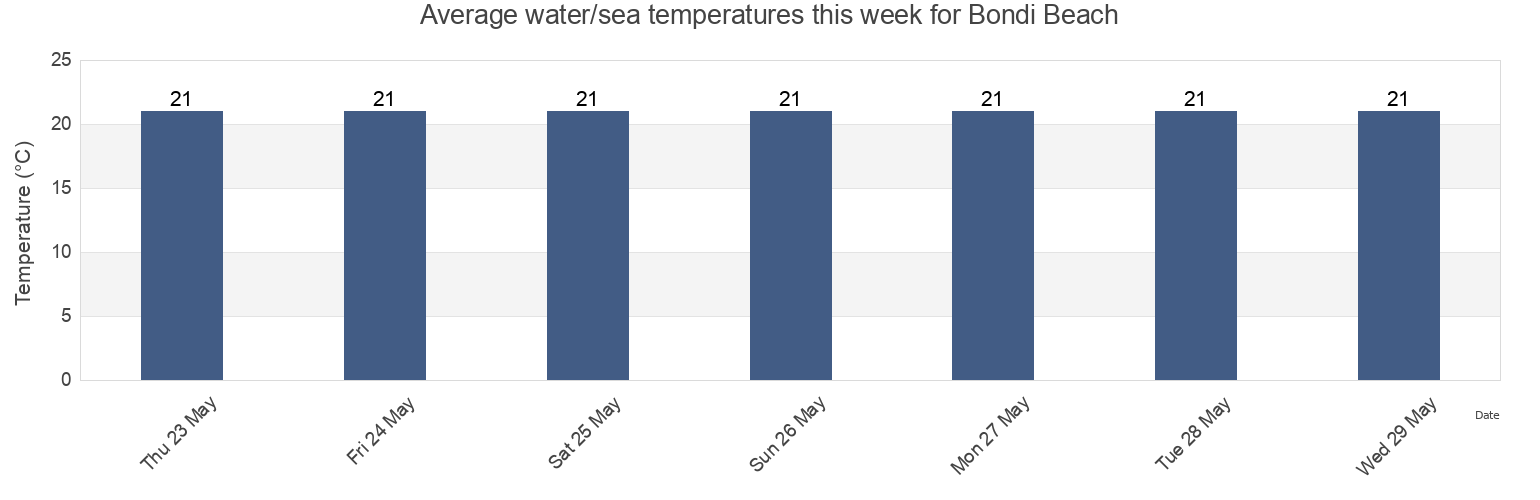 Water temperature in Bondi Beach, Waverley, New South Wales, Australia today and this week