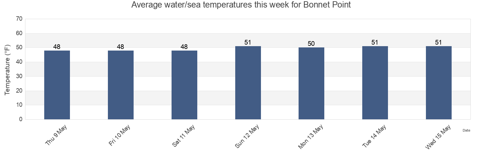 Water temperature in Bonnet Point, Newport County, Rhode Island, United States today and this week