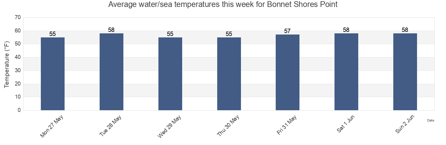 Water temperature in Bonnet Shores Point, Newport County, Rhode Island, United States today and this week