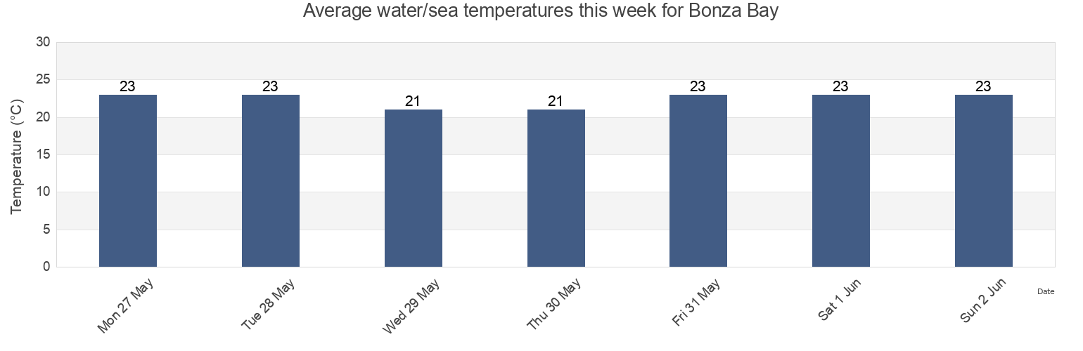 Water temperature in Bonza Bay, Buffalo City Metropolitan Municipality, Eastern Cape, South Africa today and this week