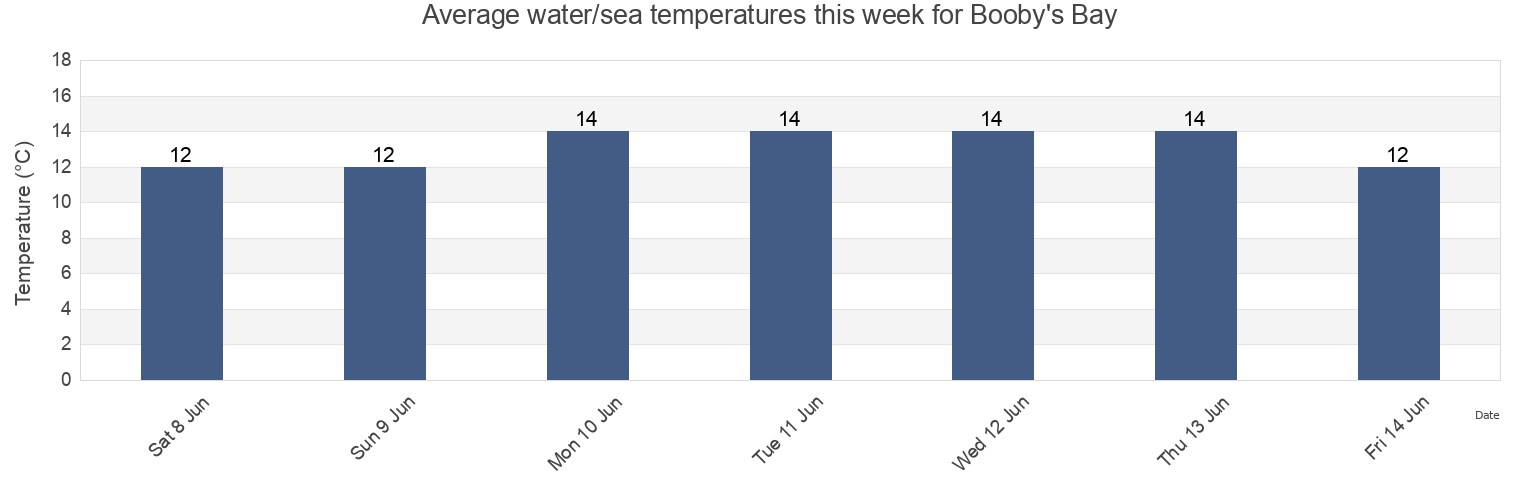 Water temperature in Booby's Bay, Cornwall, England, United Kingdom today and this week