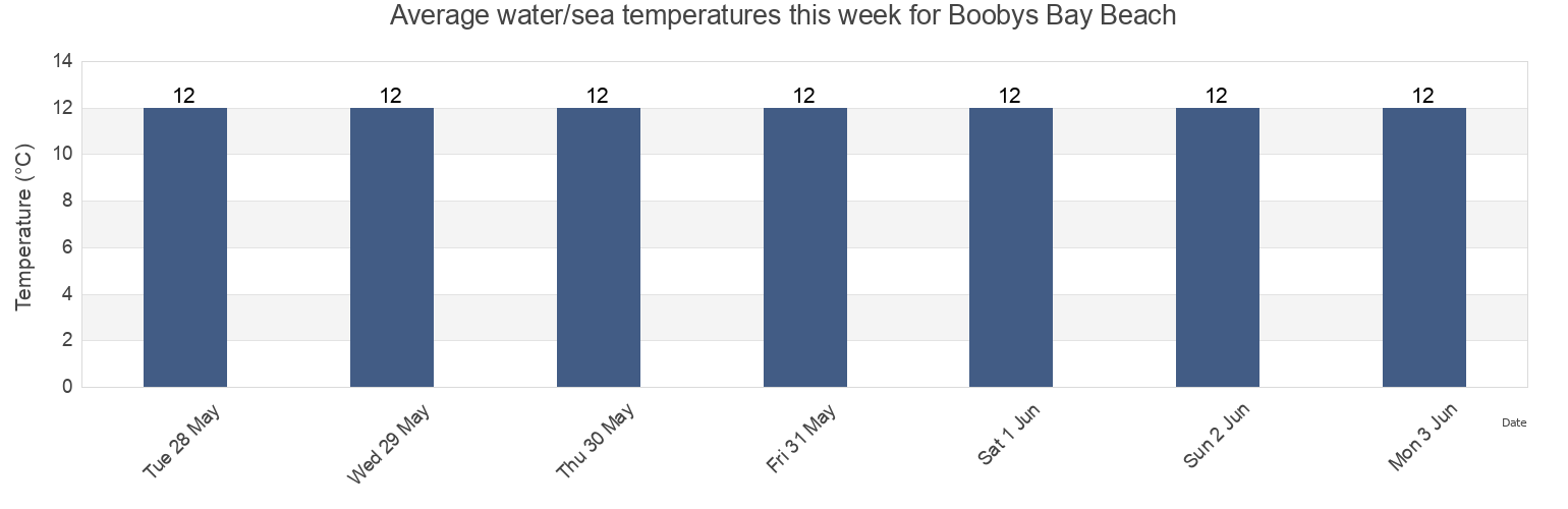 Water temperature in Boobys Bay Beach, Cornwall, England, United Kingdom today and this week