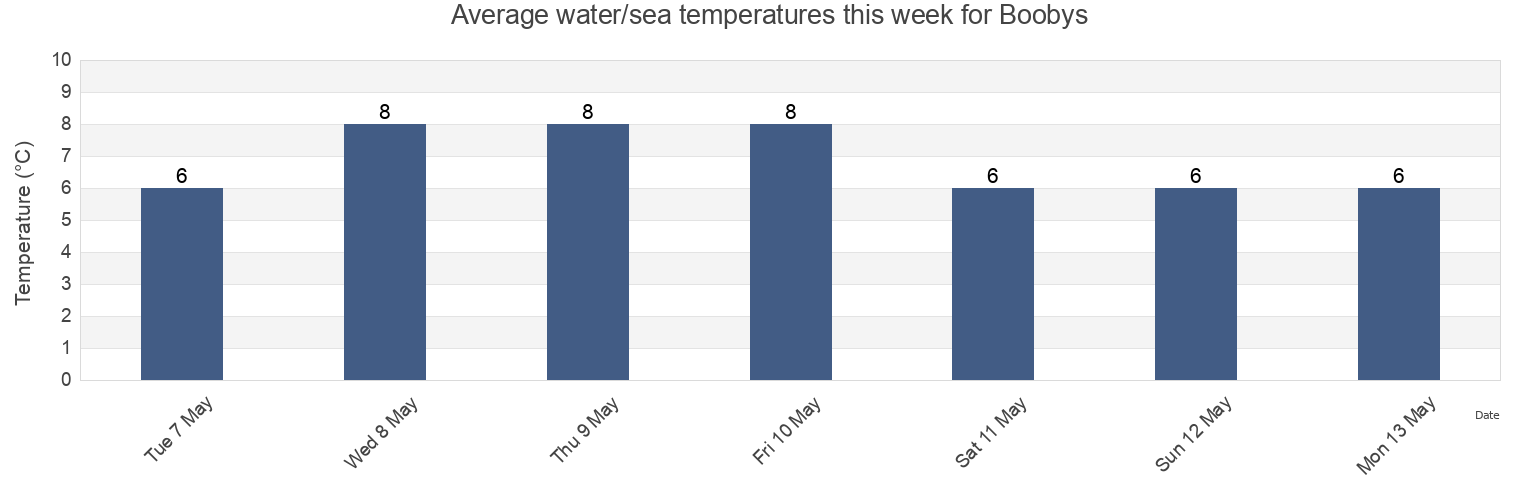 Water temperature in Boobys, City of Edinburgh, Scotland, United Kingdom today and this week