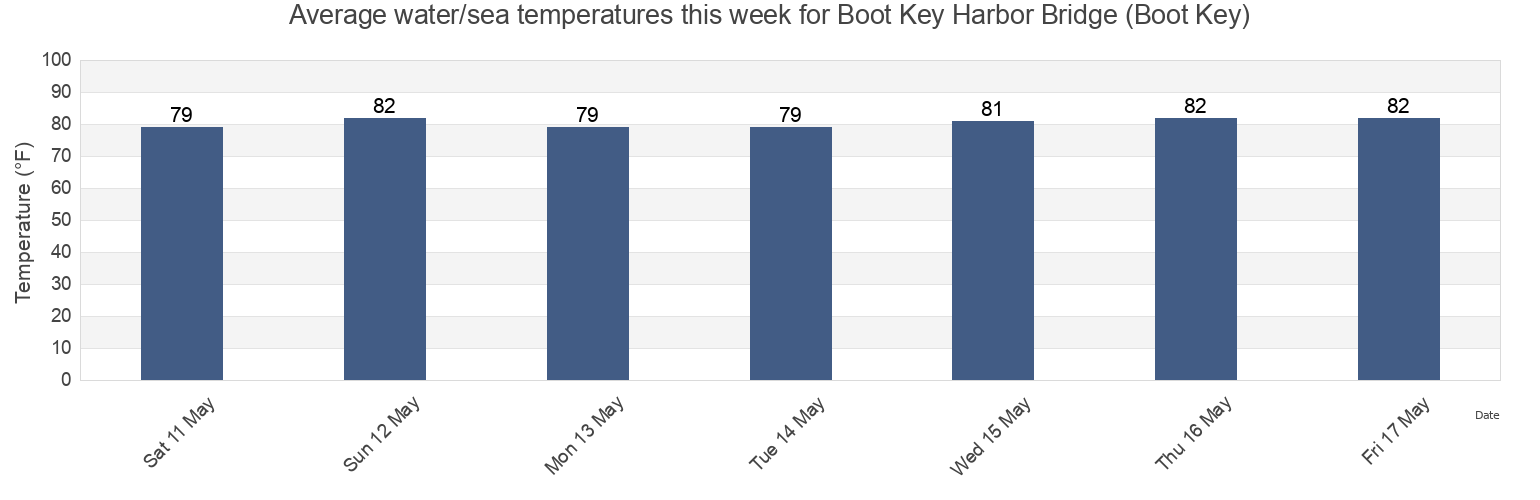 Water temperature in Boot Key Harbor Bridge (Boot Key), Monroe County, Florida, United States today and this week