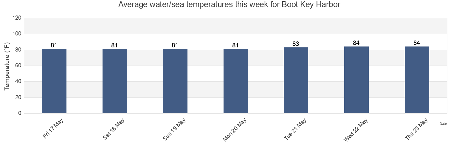 Water temperature in Boot Key Harbor, Monroe County, Florida, United States today and this week