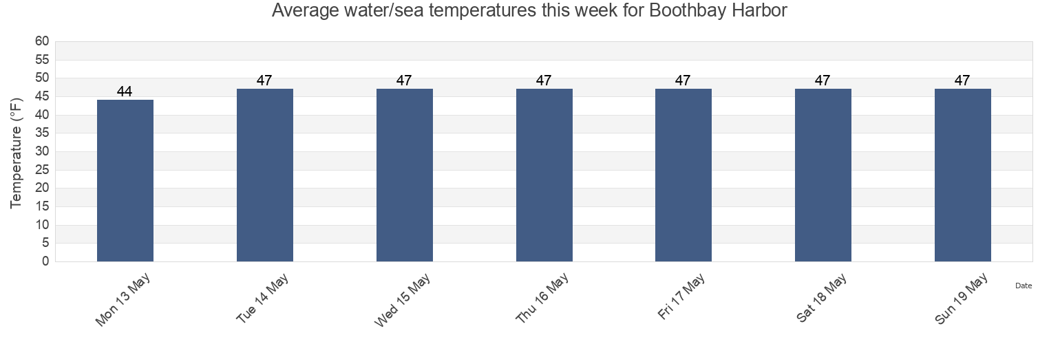 Water temperature in Boothbay Harbor, Lincoln County, Maine, United States today and this week
