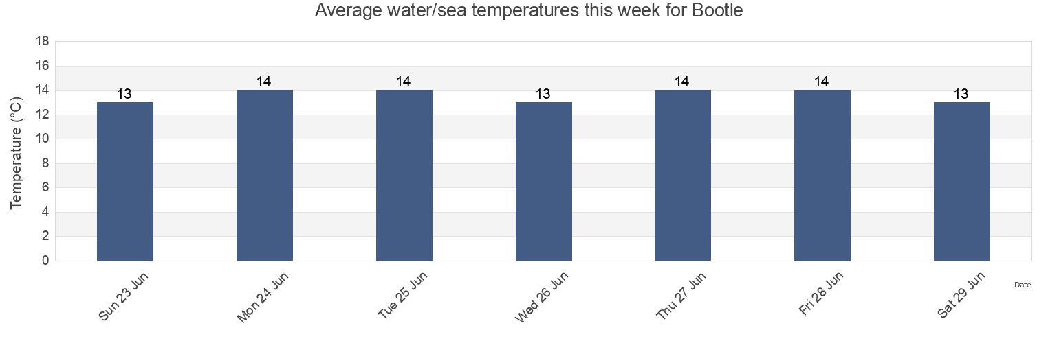 Water temperature in Bootle, Sefton, England, United Kingdom today and this week