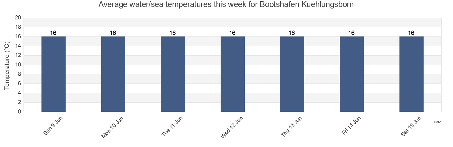 Water temperature in Bootshafen Kuehlungsborn, Mecklenburg-Vorpommern, Germany today and this week