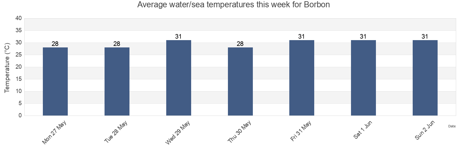 Water temperature in Borbon, Province of Cebu, Central Visayas, Philippines today and this week