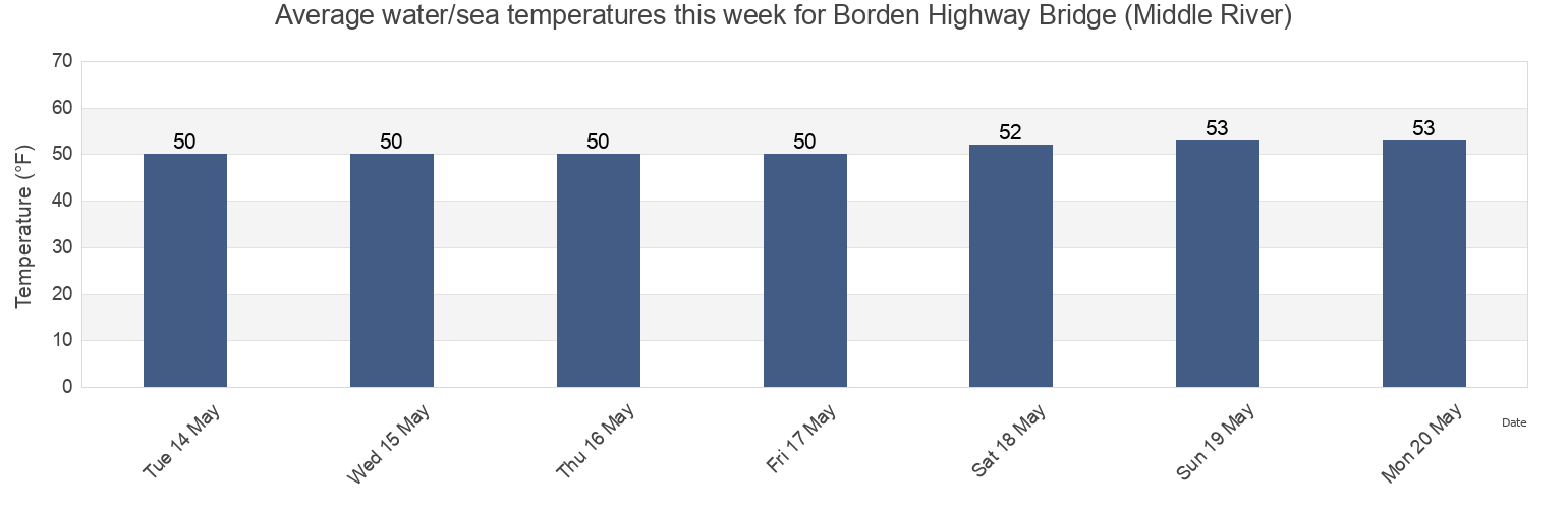 Water temperature in Borden Highway Bridge (Middle River), San Joaquin County, California, United States today and this week