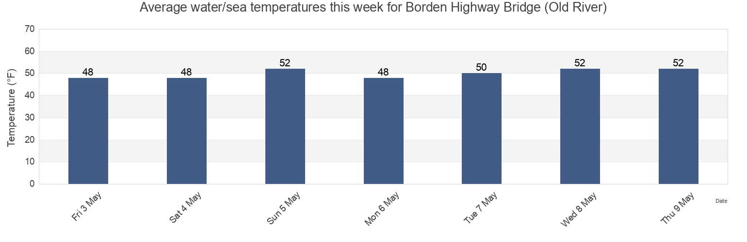 Water temperature in Borden Highway Bridge (Old River), Contra Costa County, California, United States today and this week