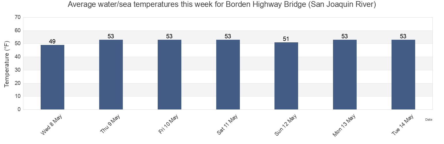 Water temperature in Borden Highway Bridge (San Joaquin River), San Joaquin County, California, United States today and this week