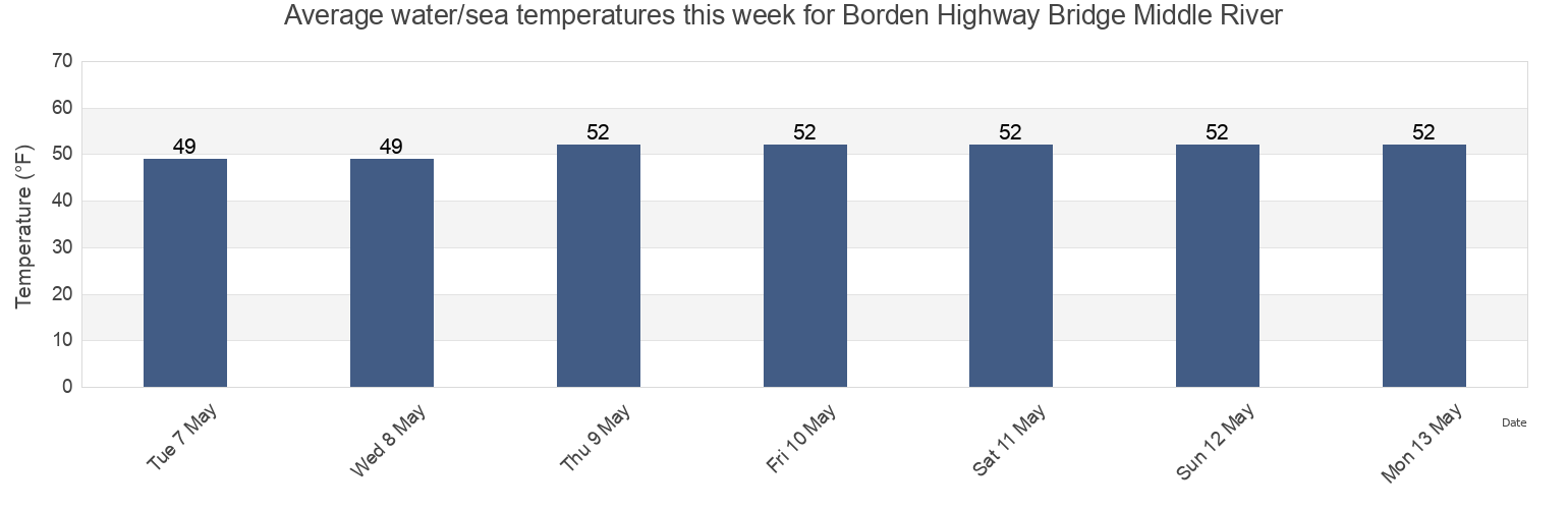 Water temperature in Borden Highway Bridge Middle River, San Joaquin County, California, United States today and this week