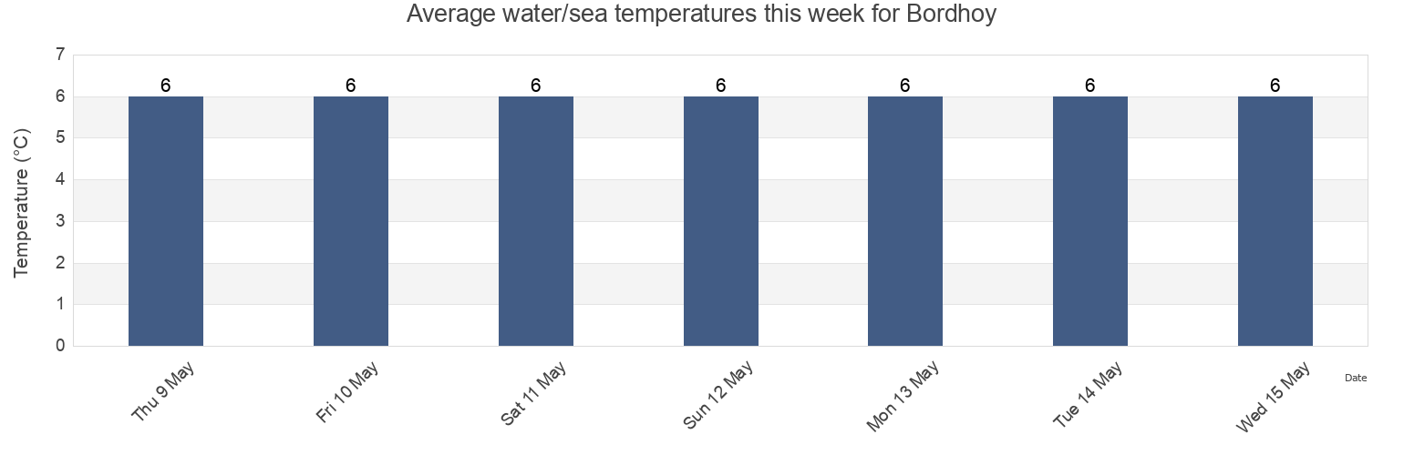 Water temperature in Bordhoy, Nordoyar, Faroe Islands today and this week