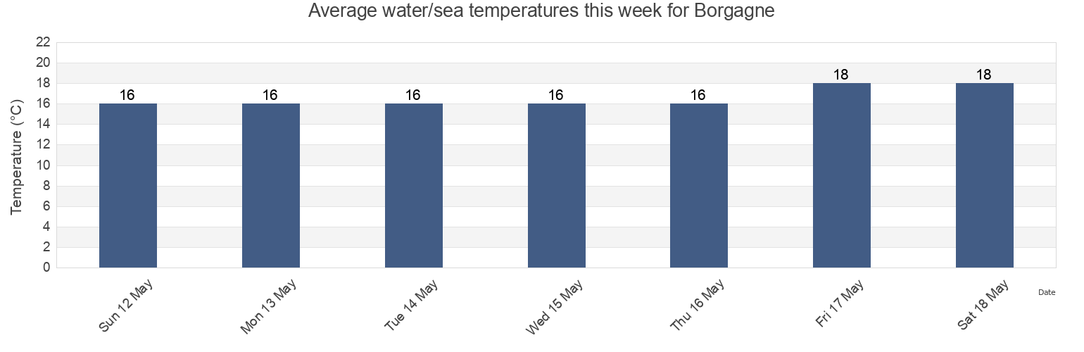 Water temperature in Borgagne, Provincia di Lecce, Apulia, Italy today and this week