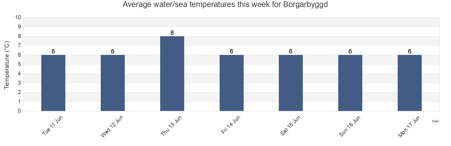 Water temperature in Borgarbyggd, West, Iceland today and this week