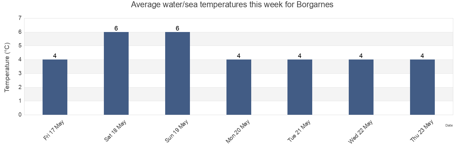 Water temperature in Borgarnes, Borgarbyggd, West, Iceland today and this week