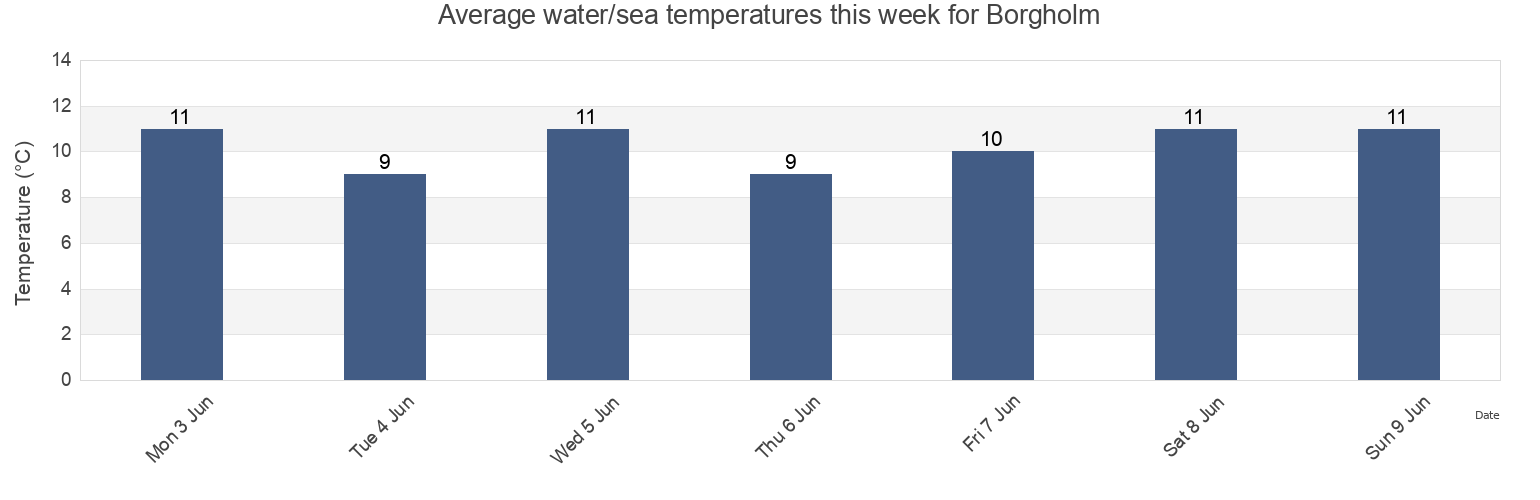 Water temperature in Borgholm, Borgholms Kommun, Kalmar, Sweden today and this week