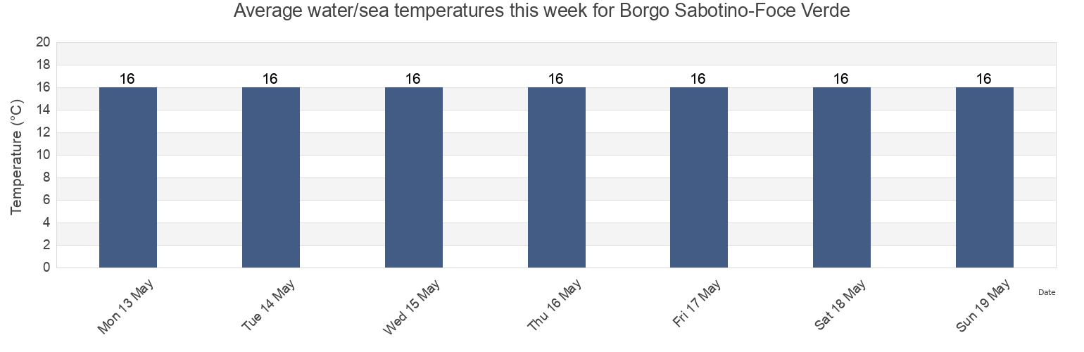 Water temperature in Borgo Sabotino-Foce Verde, Provincia di Latina, Latium, Italy today and this week