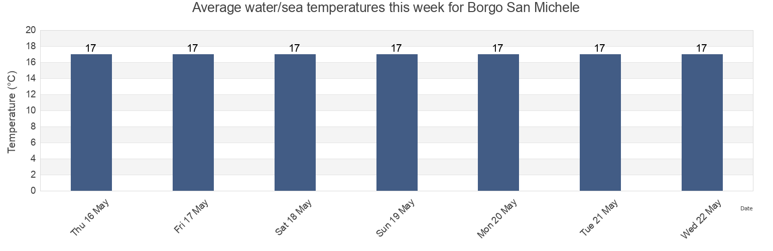 Water temperature in Borgo San Michele, Provincia di Latina, Latium, Italy today and this week