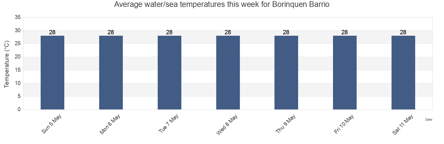 Water temperature in Borinquen Barrio, Aguadilla, Puerto Rico today and this week