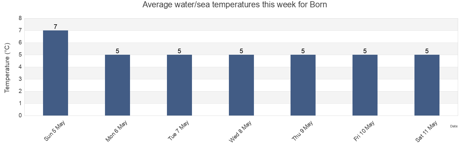 Water temperature in Born, Mecklenburg-Vorpommern, Germany today and this week