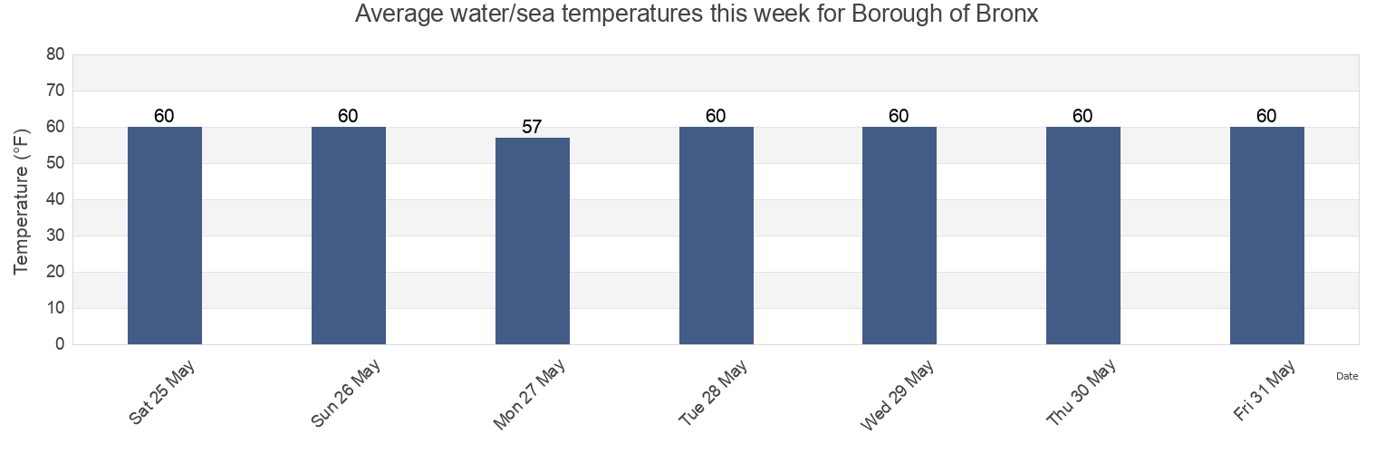 Water temperature in Borough of Bronx, Bronx County, New York, United States today and this week