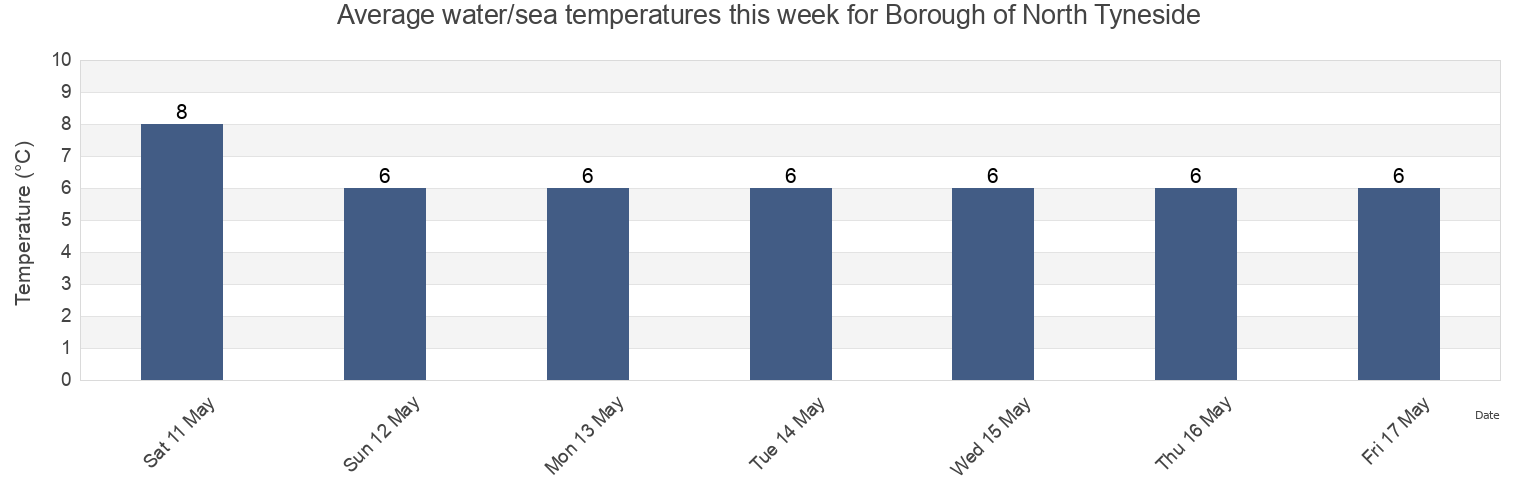 Water temperature in Borough of North Tyneside, England, United Kingdom today and this week