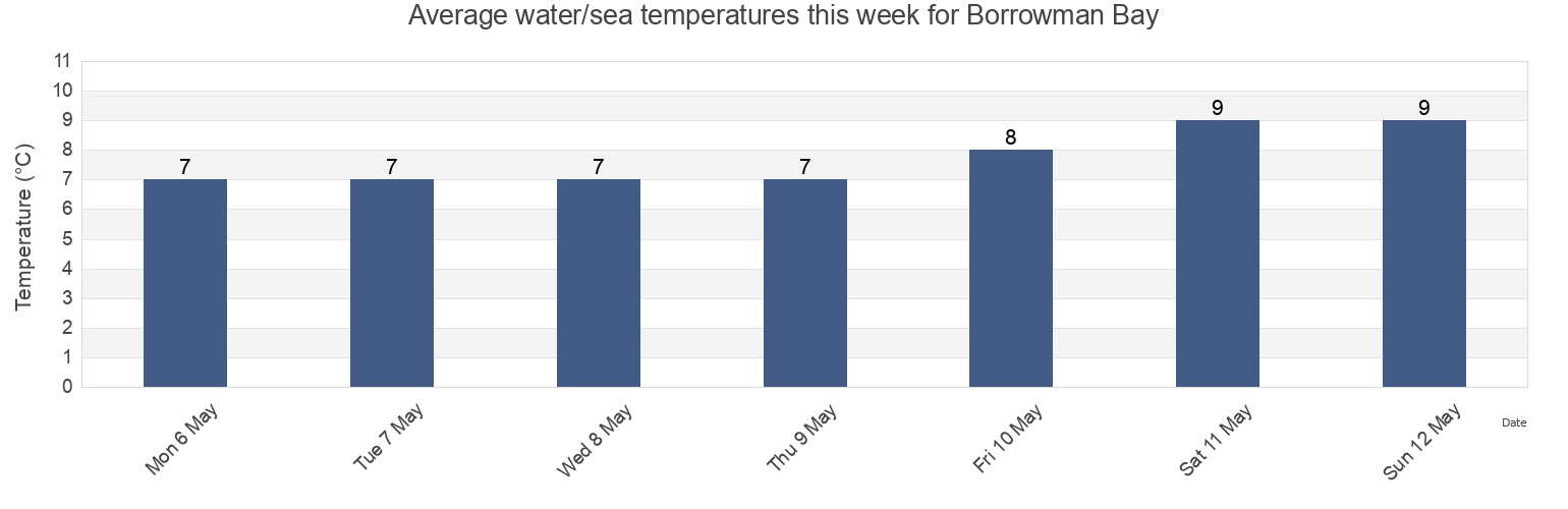 Water temperature in Borrowman Bay, Central Coast Regional District, British Columbia, Canada today and this week